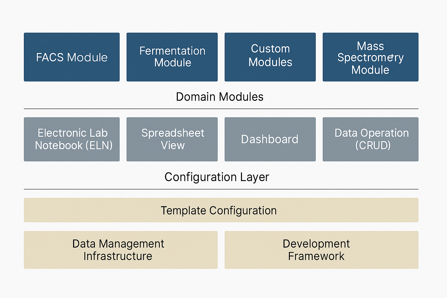 Insight: Lab digitalization succeeds when a system’s foundations, configuration options, and workflow modules are seamlessly integrated, providing both flexibility and control. Problem: Most systems either force rigid workflows or enable uncontrolled customization, risking data integrity and regulatory compliance. Benefit: Scifeon’s architecture is layered for reliability: robust infrastructure and development tools at the core, standardized configuration via templates, mature application modules, and ready-to-use domain modules. This structure ensures that all extensions and adaptations remain fully auditable, secure, and aligned with best practices in regulated environments.